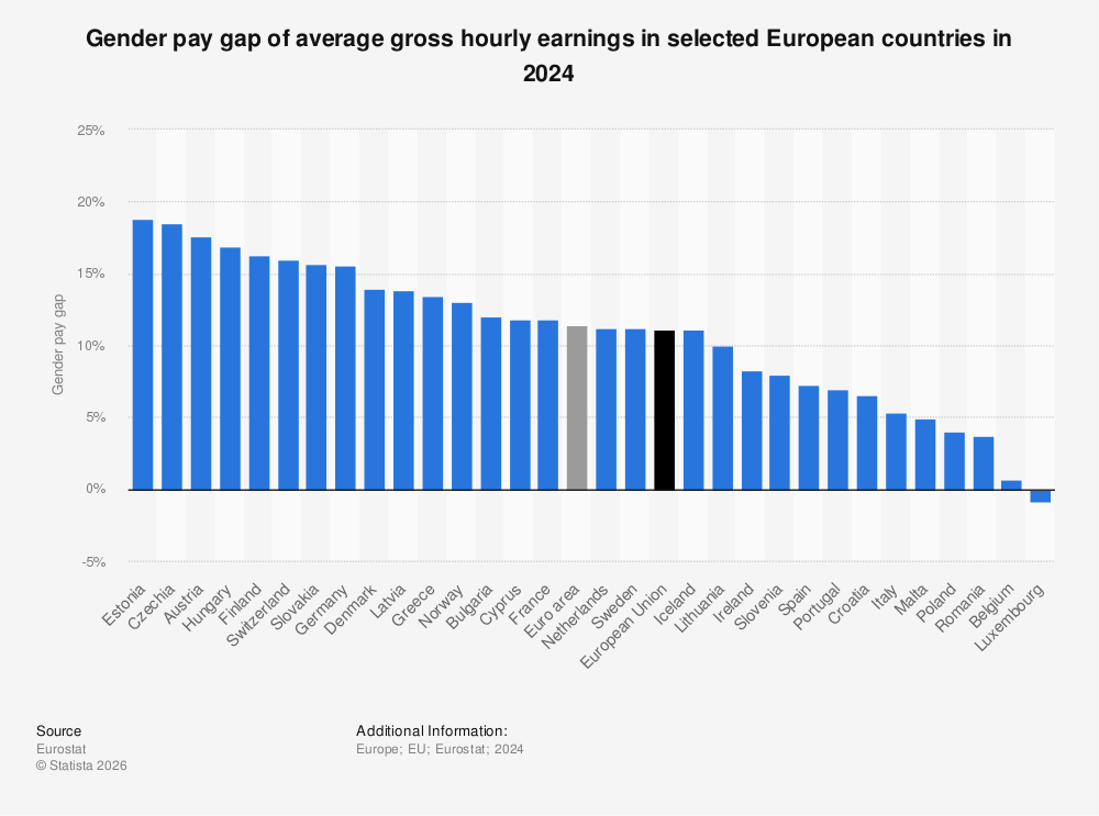 Gender Pay Gap in EU countries | Statista