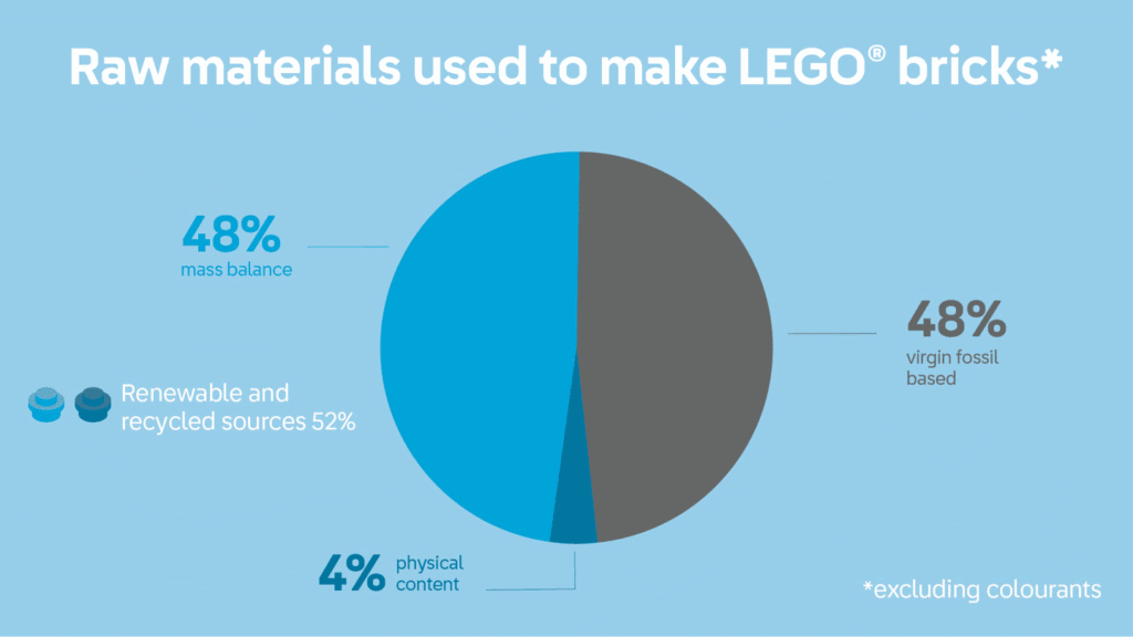 LEGO sustainable resources